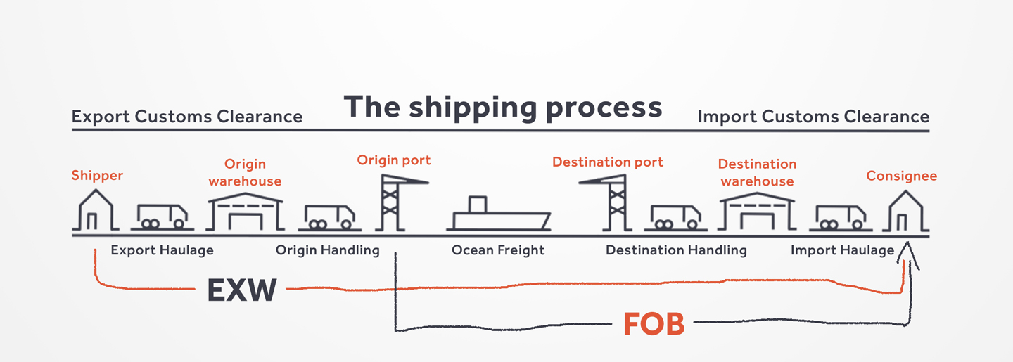 FOB Eller EXW Hva Er Riktig For Deg Transporteca