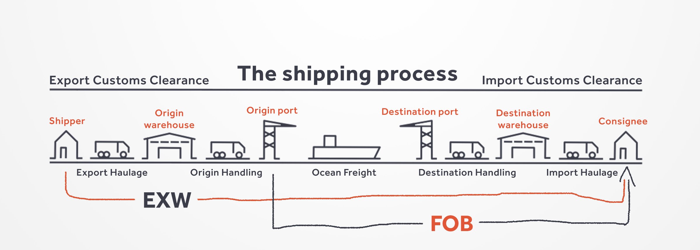 International Shipping Terms Chart